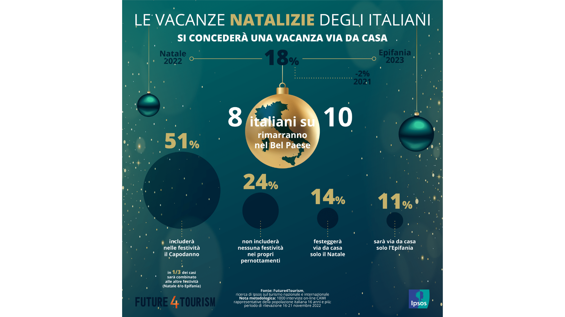 La voglia di vacanza degli italiani non si ferma: non solo montagna e sci nei programmi di viaggio